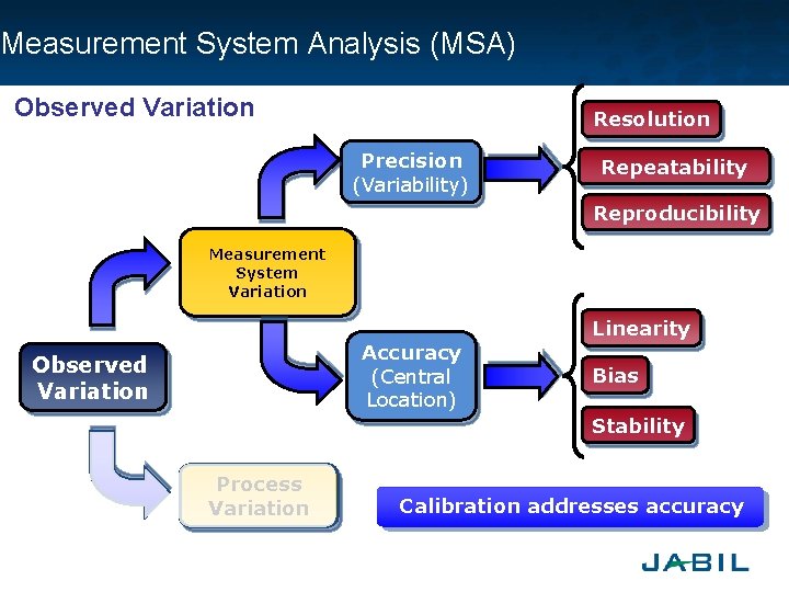 Measurement System Analysis (MSA) Observed Variation Resolution Precision (Variability) Repeatability Reproducibility Measurement System Variation