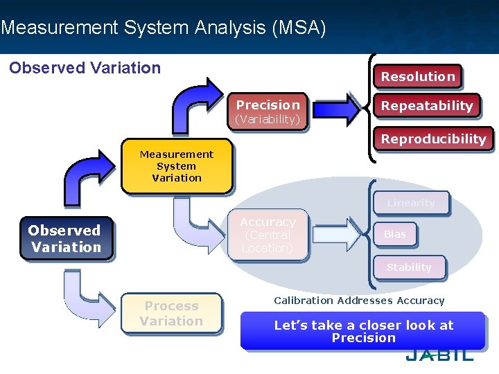 Measurement System Analysis (MSA) Observed Variation Resolution Precision (Variability) Repeatability Reproducibility Measurement System Variation