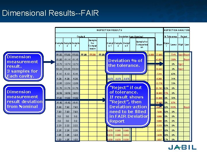 Dimensional Results--FAIR INSPECTION RESULTS Cavity # Sample 1 2 3 Dimension measurement result. 3