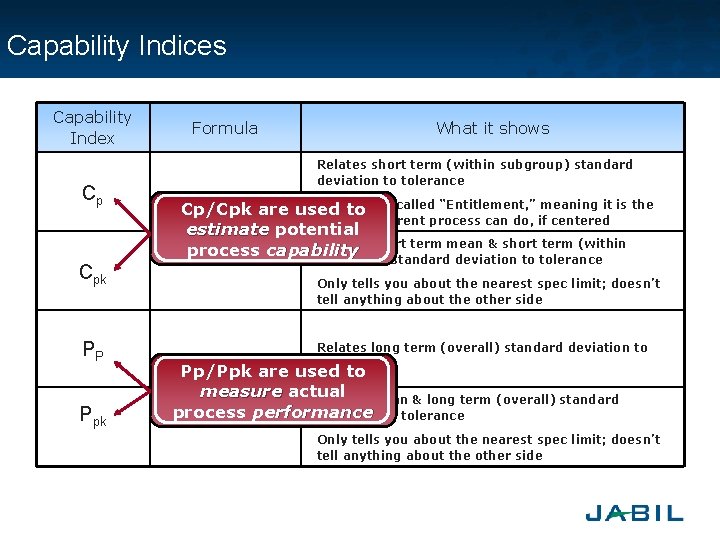 Capability Indices Capability Index Cp Cpk PP Ppk Formula What it shows Relates short