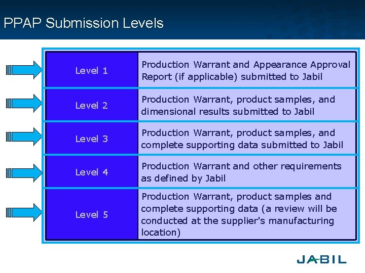 PPAP Submission Levels Level 1 Production Warrant and Appearance Approval Report (if applicable) submitted