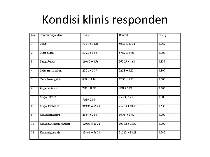 Kondisi klinis responden No Kondisi responden Kasus Kontrol Nilai p 1 Umur 48. 34