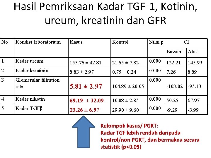 Hasil Pemriksaan Kadar TGF-1, Kotinin, ureum, kreatinin dan GFR No Kondisi laboratorium Kasus Kontrol