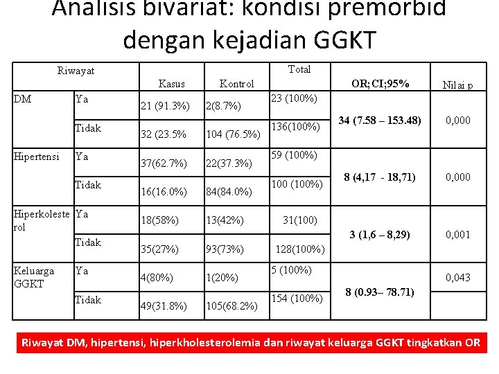 Analisis bivariat: kondisi premorbid dengan kejadian GGKT Total Riwayat Kasus DM Ya Tidak Hipertensi