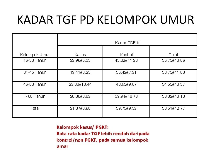 KADAR TGF PD KELOMPOK UMUR Kadar TGF-b Kelompok Umur 16 -30 Tahun Kasus 22.