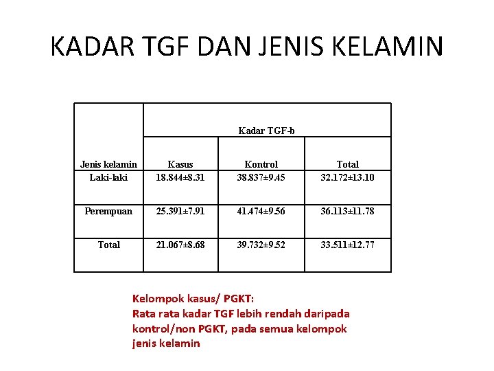 KADAR TGF DAN JENIS KELAMIN Kadar TGF-b Jenis kelamin Laki-laki Kasus 18. 844± 8.