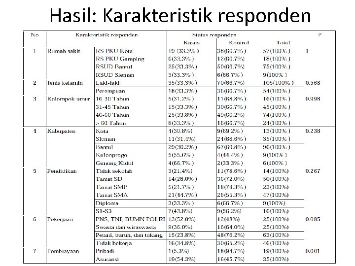 Hasil: Karakteristik responden 