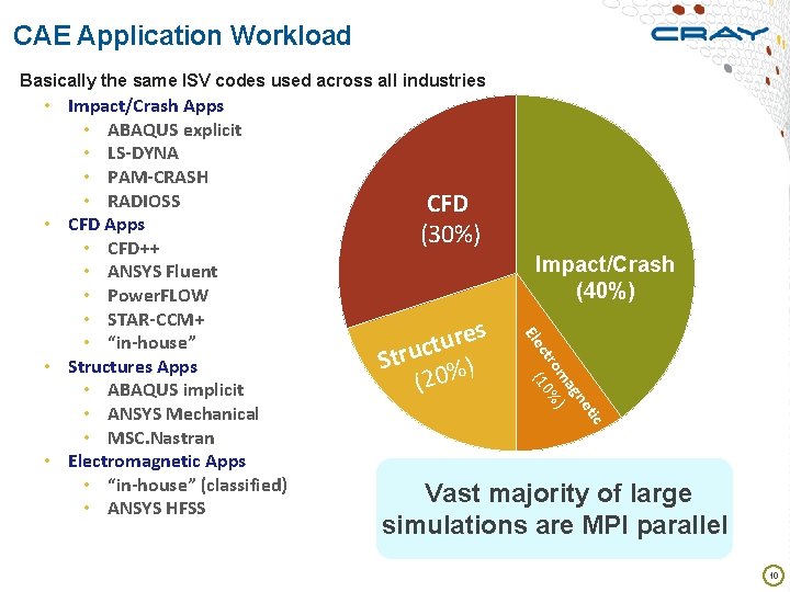 CAE Application Workload Basically the same ISV codes used across all industries CFD (30%)