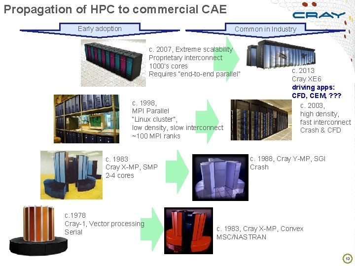 Propagation of HPC to commercial CAE Early adoption Common in Industry c. 2007, Extreme