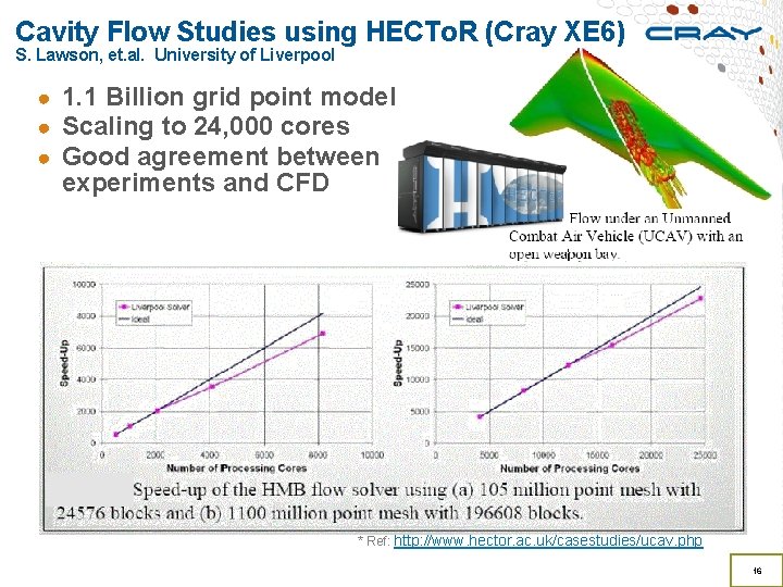 Cavity Flow Studies using HECTo. R (Cray XE 6) S. Lawson, et. al. University