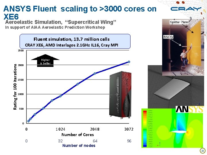 ANSYS Fluent scaling to >3000 cores on XE 6 Aeroelastic Simulation, “Supercritical Wing” In