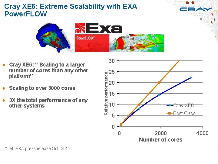 Cray XE 6: Extreme Scalability with EXA Power. FLOW ● Scaling to over 3000