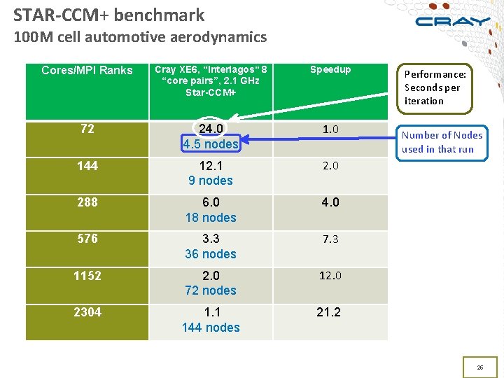 STAR-CCM+ benchmark 100 M cell automotive aerodynamics Cores/MPI Ranks Cray XE 6, “Interlagos“ 8