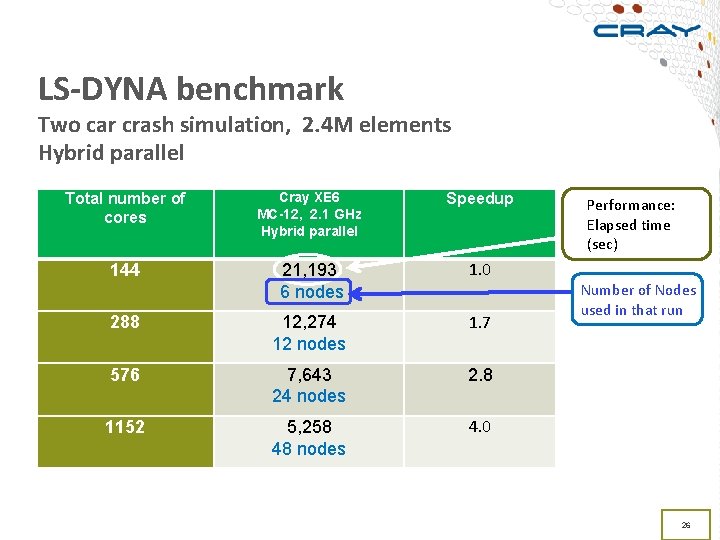 LS-DYNA benchmark Two car crash simulation, 2. 4 M elements Hybrid parallel Total number