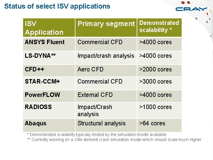 Status of select ISV applications ISV Application Primary segment Demonstrated ANSYS Fluent Commercial CFD