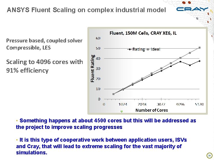 ANSYS Fluent Scaling on complex industrial model Pressure based, coupled solver Compressible, LES Scaling