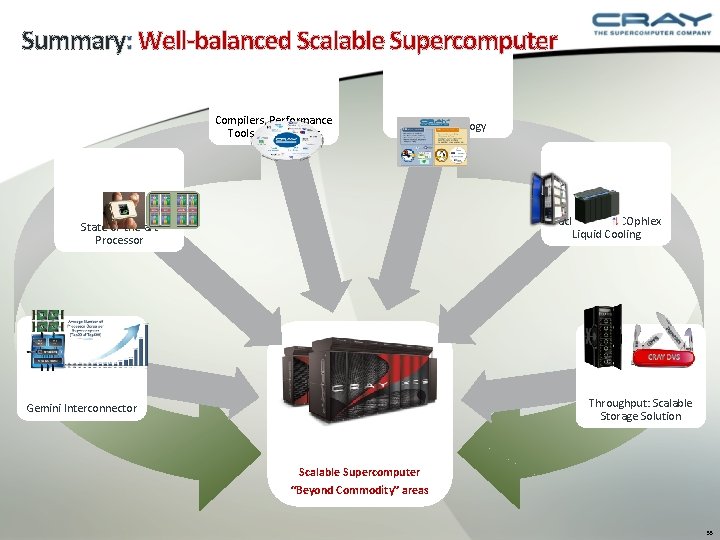 Summary: Well-balanced Scalable Supercomputer Compilers, Performance Tools and Libraries O/S Technology Packaging & ECOphlex