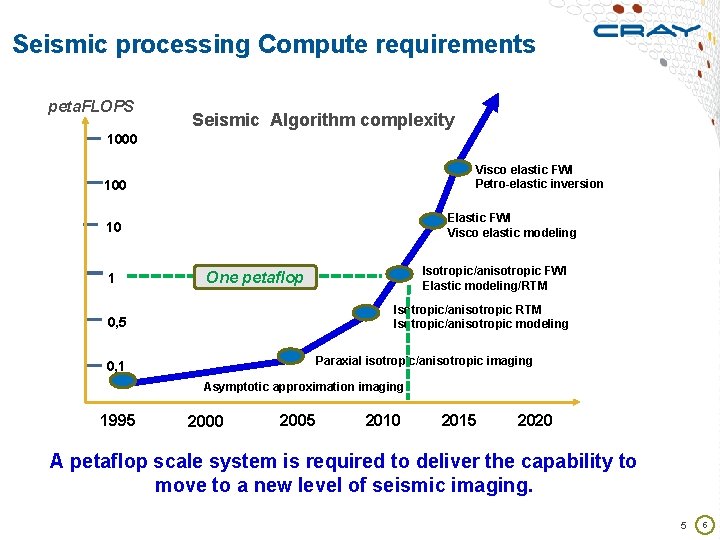 Seismic processing Compute requirements peta. FLOPS Seismic Algorithm complexity 1000 Visco elastic FWI Petro-elastic