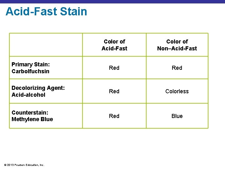 Acid-Fast Stain Color of Acid-Fast Color of Non–Acid-Fast Primary Stain: Carbolfuchsin Red Decolorizing Agent: