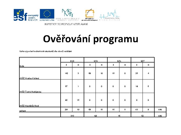 Ověřování programu Celkový počet hodnotících studentů dle oborů vzdělání DVS škola DFA DZL DZT