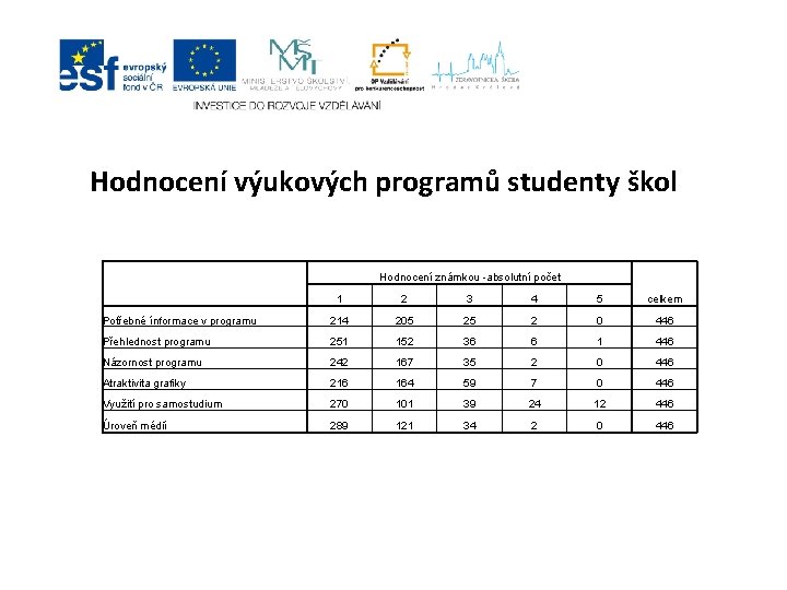 Hodnocení výukových programů studenty škol Hodnocení známkou -absolutní počet 1 2 3 4 5