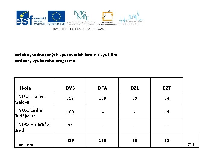 počet vyhodnocených vyučovacích hodin s využitím podpory výukového programu škola DVS DFA DZL DZT