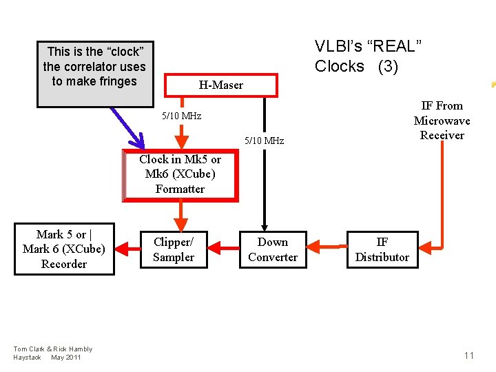 VLBI’s “REAL” Clocks (3) This is the “clock” the correlator uses to make fringes