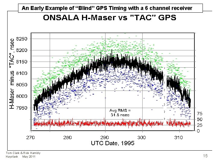 An Early Example of “Blind” GPS Timing with a 6 channel receiver Tom Clark