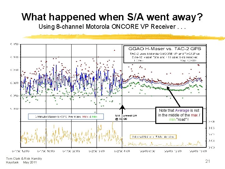 What happened when S/A went away? Using 8 -channel Motorola ONCORE VP Receiver. .