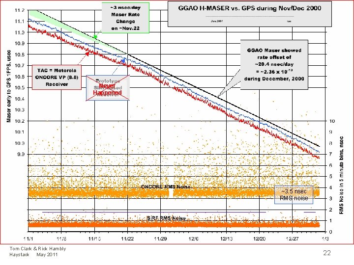 Never Happened ~3. 5 nsec RMS noise Tom Clark & Rick Hambly Haystack May