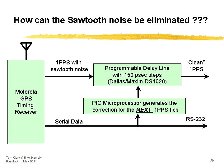 How can the Sawtooth noise be eliminated ? ? ? 1 PPS with sawtooth