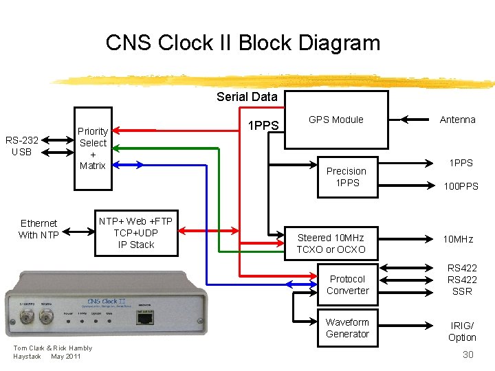 CNS Clock II Block Diagram Serial Data RS-232 USB Priority Select + Matrix Ethernet