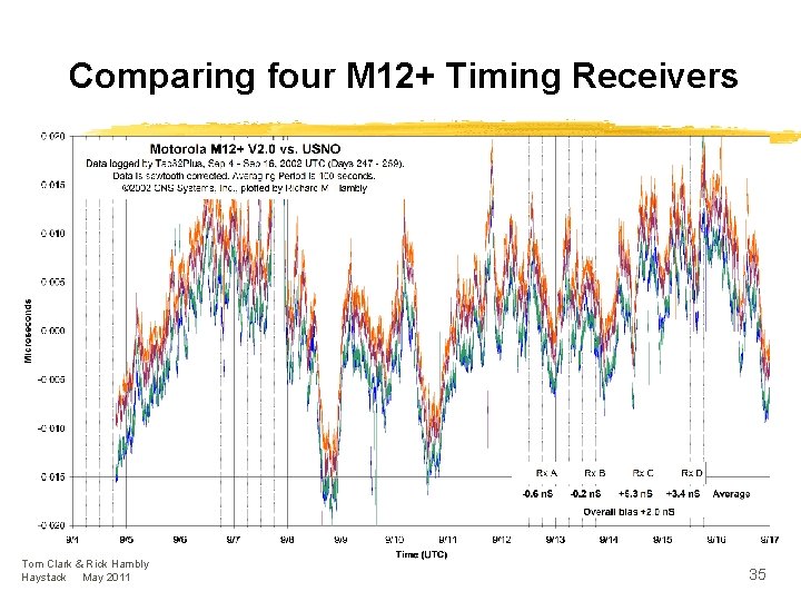 Comparing four M 12+ Timing Receivers Tom Clark & Rick Hambly Haystack May 2011