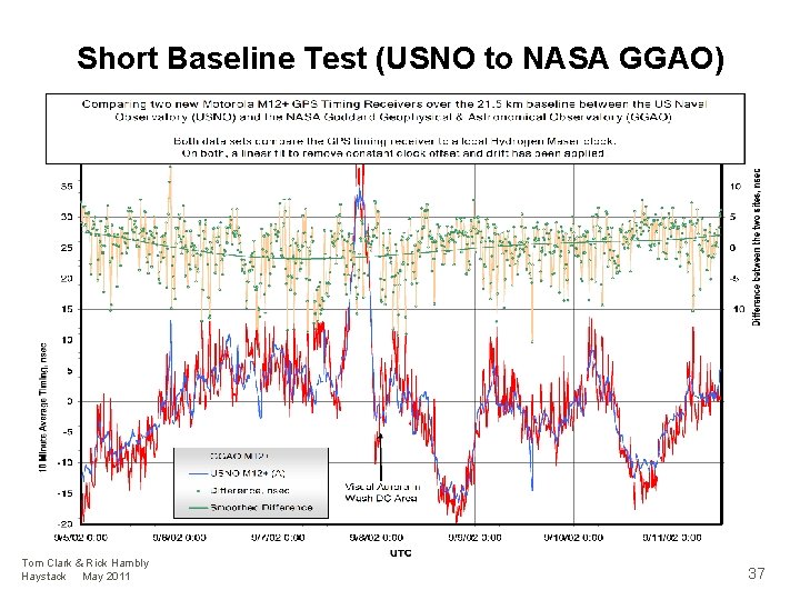Short Baseline Test (USNO to NASA GGAO) Tom Clark & Rick Hambly Haystack May