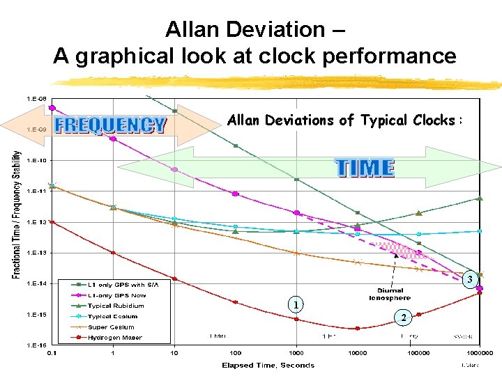 Allan Deviation – A graphical look at clock performance Allan Deviations of Typical Clocks