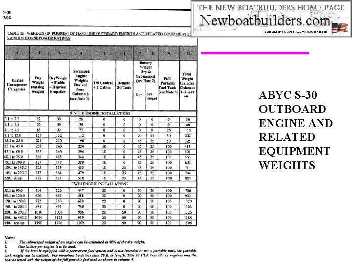 ABYC S-30 OUTBOARD ENGINE AND RELATED EQUIPMENT WEIGHTS 