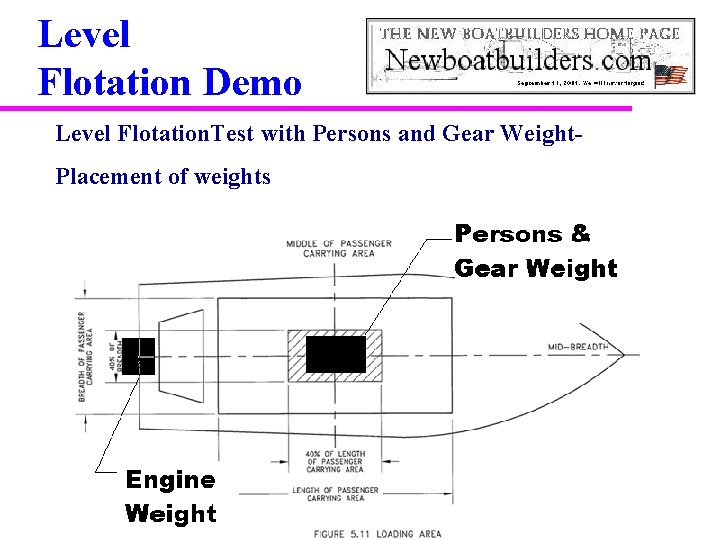Level Flotation Demo Level Flotation. Test with Persons and Gear Weight. Placement of weights
