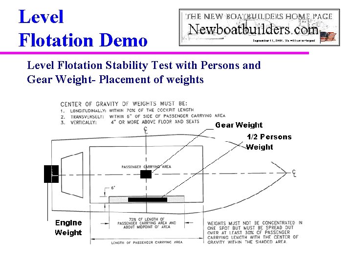 Level Flotation Demo Level Flotation Stability Test with Persons and Gear Weight- Placement of