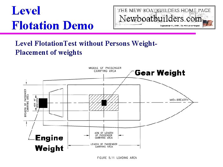 Level Flotation Demo Level Flotation. Test without Persons Weight. Placement of weights 