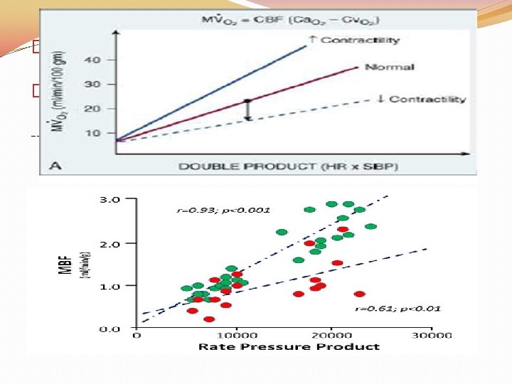 �The threshold increases with increased determinants of oxygen consumption. �Even as constant flow is �The threshold increases with increased determinants of oxygen consumption. �Even as constant flow is