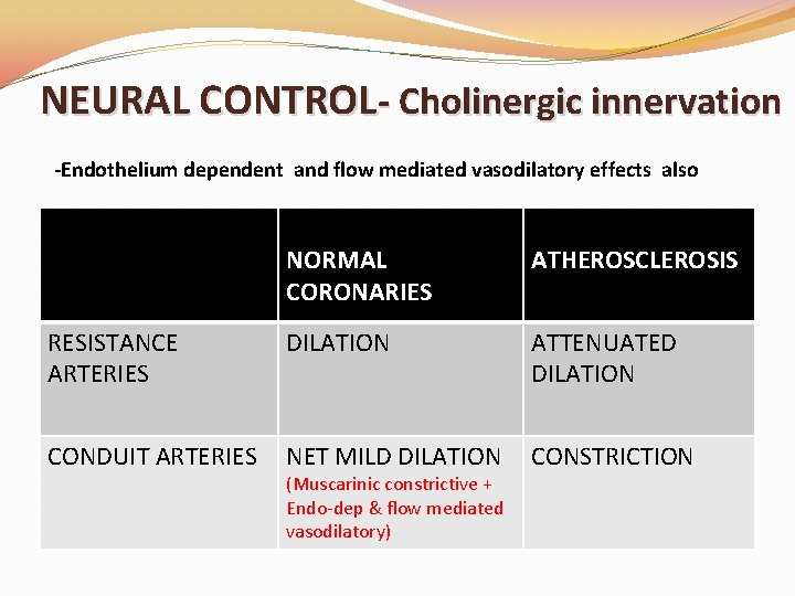 NEURAL CONTROL- Cholinergic innervation -Endothelium dependent and flow mediated vasodilatory effects also NORMAL CORONARIES NEURAL CONTROL- Cholinergic innervation -Endothelium dependent and flow mediated vasodilatory effects also NORMAL CORONARIES