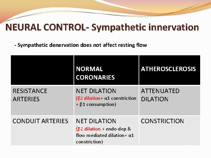 NEURAL CONTROL- Sympathetic innervation - Sympathetic denervation does not affect resting flow NORMAL CORONARIES NEURAL CONTROL- Sympathetic innervation - Sympathetic denervation does not affect resting flow NORMAL CORONARIES