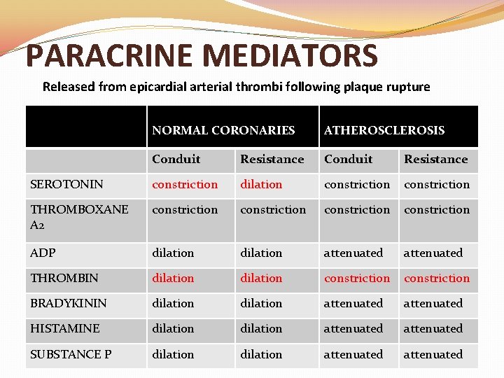 PARACRINE MEDIATORS Released from epicardial arterial thrombi following plaque rupture NORMAL CORONARIES ATHEROSCLEROSIS Conduit PARACRINE MEDIATORS Released from epicardial arterial thrombi following plaque rupture NORMAL CORONARIES ATHEROSCLEROSIS Conduit