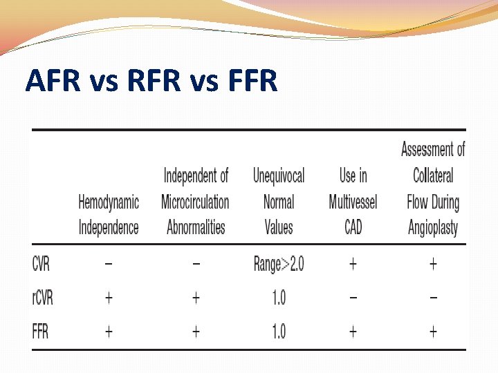 AFR vs RFR vs FFR AFR vs RFR vs FFR