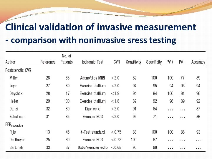 Clinical validation of invasive measurement - comparison with noninvasive sress testing Clinical validation of invasive measurement - comparison with noninvasive sress testing