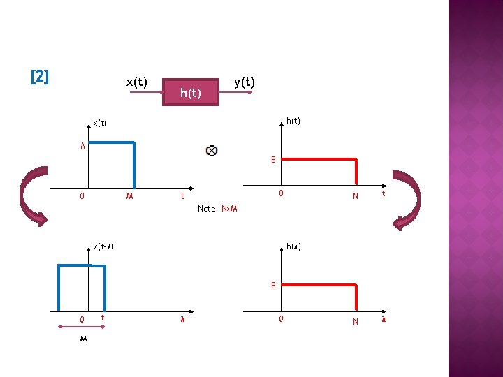 [2] x(t) h(t) y(t) h(t) x(t) A B 0 M 0 t N λ