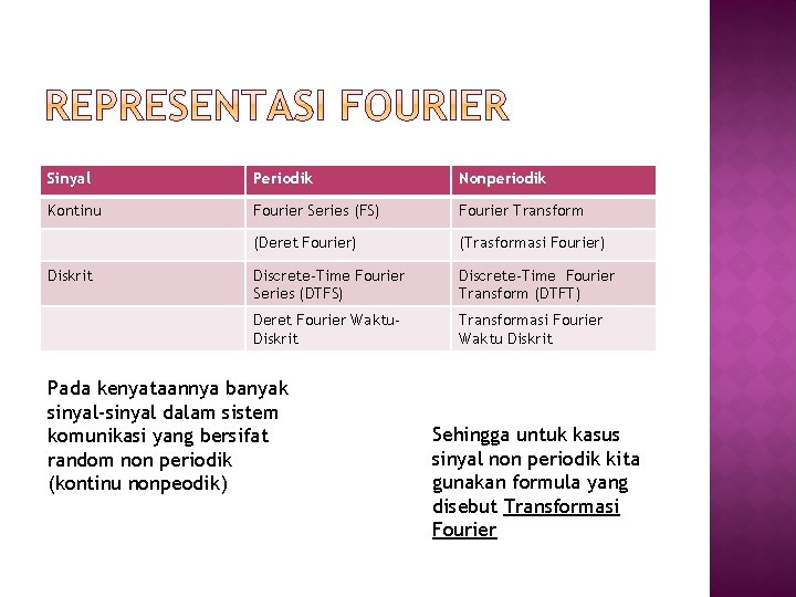 Sinyal Periodik Nonperiodik Kontinu Fourier Series (FS) Fourier Transform (Deret Fourier) (Trasformasi Fourier) Discrete-Time