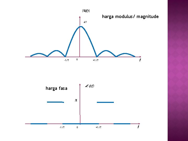 |S(f)| harga modulus/ magnitude AT -1/T 0 f +1/T ∠ ф(f) harga fasa л