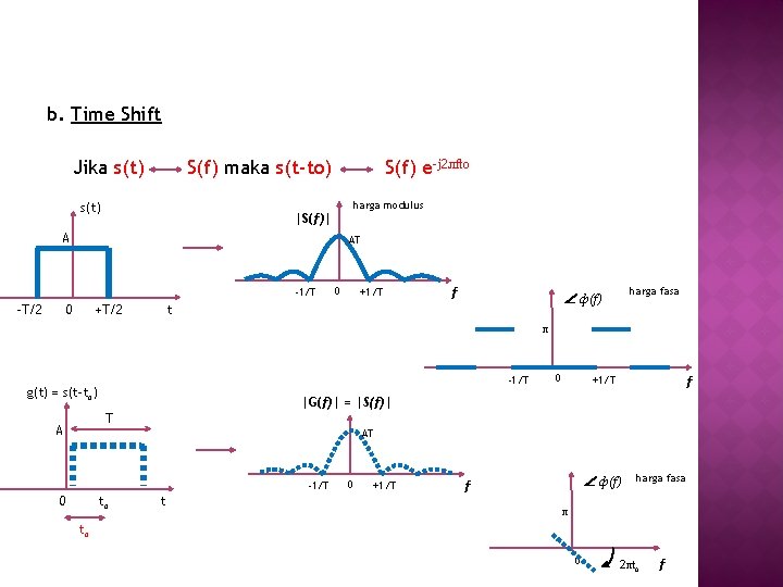 b. Time Shift Jika s(t) S(f) maka s(t-to) S(f) e-j 2 лfto harga modulus