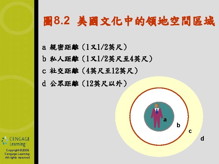 圖 8. 2 美國文化中的領地空間區域 a 親密距離（1又1/2英尺） b 私人距離（1又1/2英尺至 4英尺） c 社交距離（4英尺至 12英尺） d 公眾距離（12英尺以外）